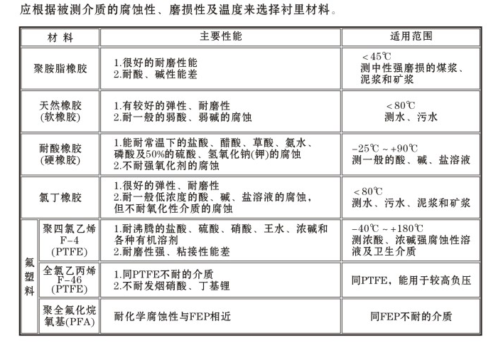 測硝酸用流量計(jì)內(nèi)襯材料選擇