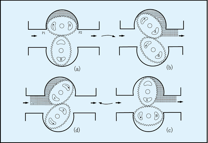橢圓齒輪流量計測量原理圖